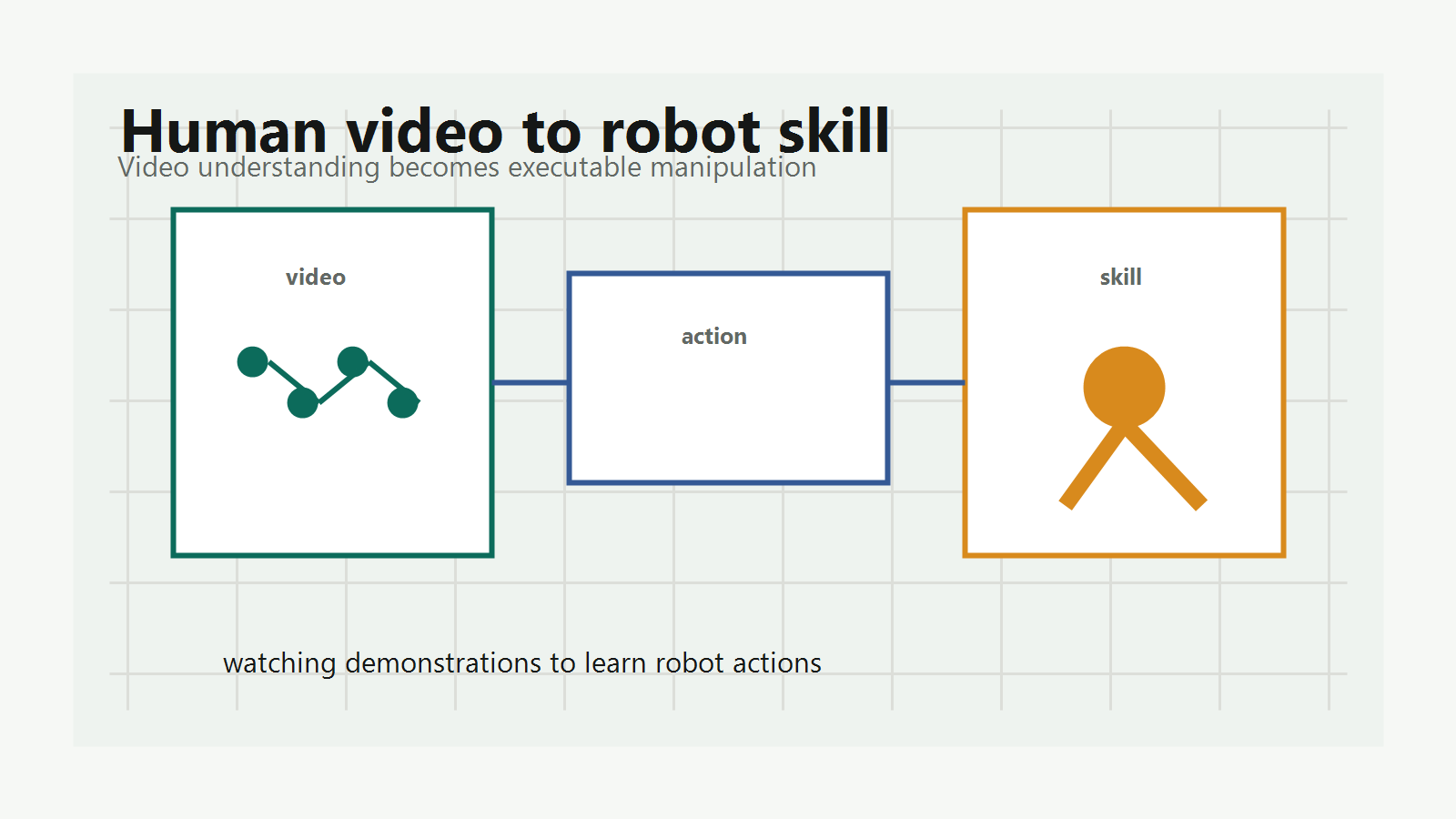 Video understanding converted into robot manipulation skill diagram