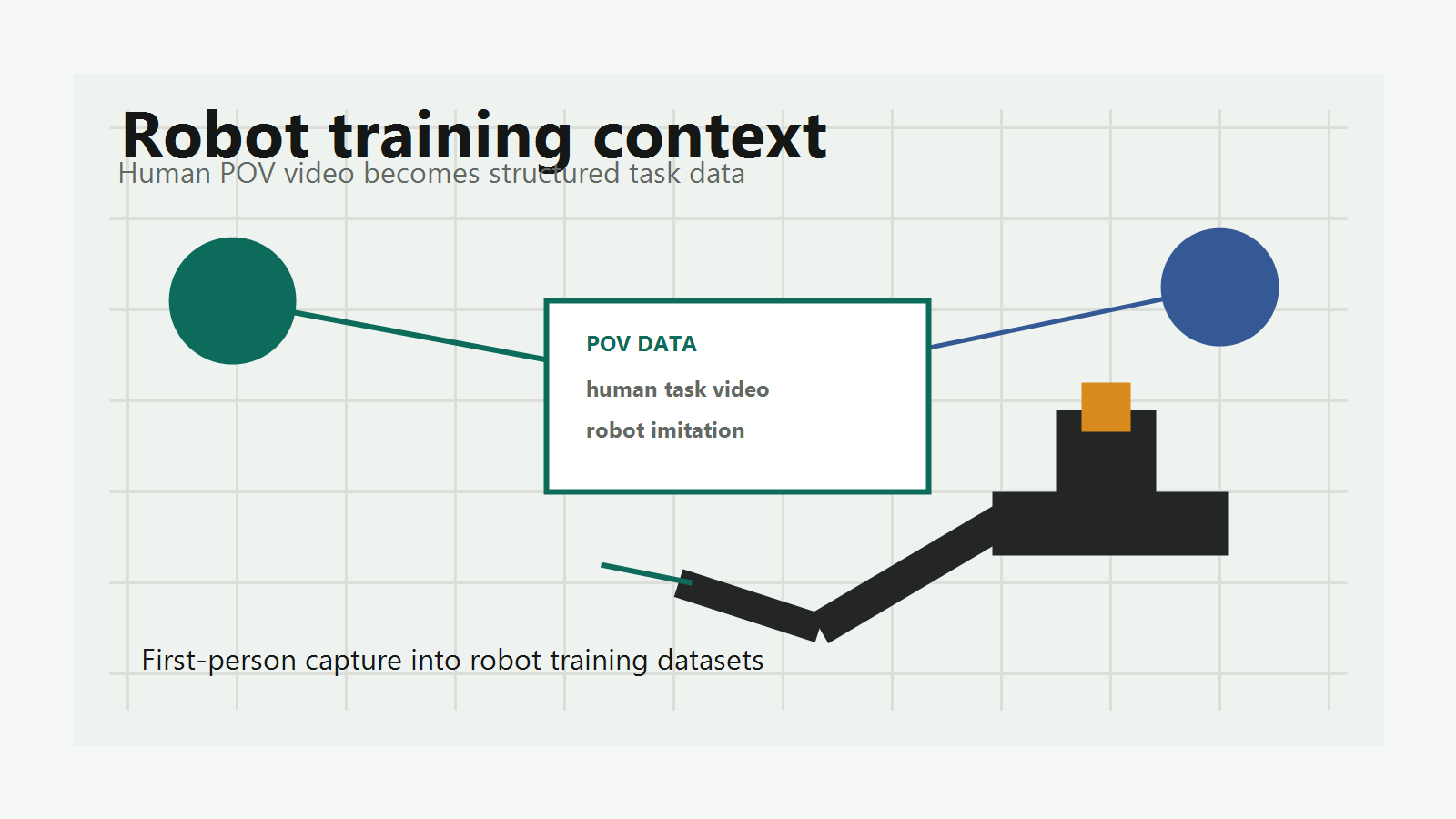 Human first-person data capture supporting embodied AI and robot training workflows